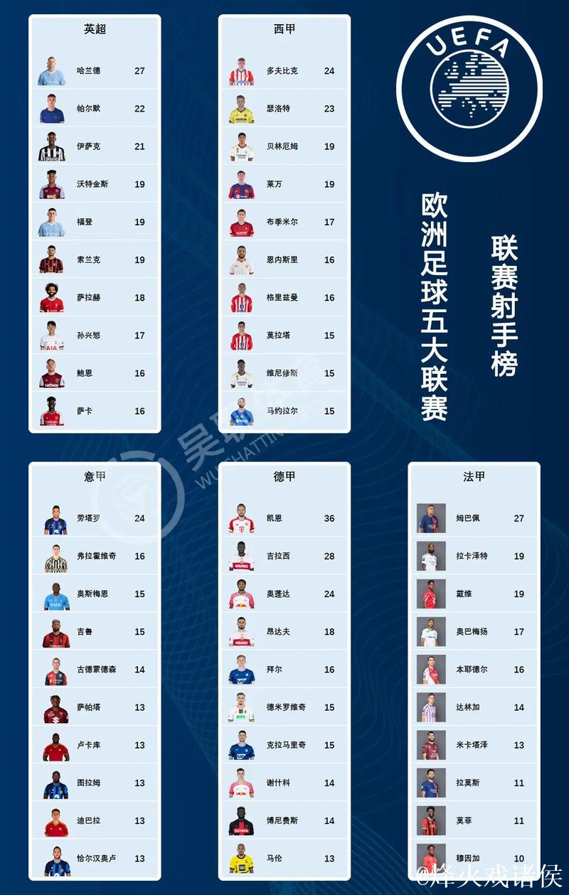 五大联赛上赛季以来仅六人制造40+进球：凯恩上榜